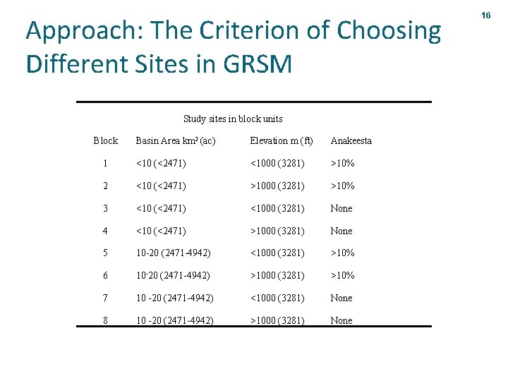 Approach: The Criterion of Choosing Different Sites in GRSM Study sites in block units