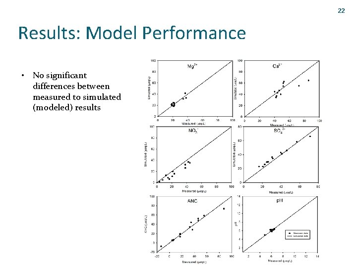 22 Results: Model Performance • No significant differences between measured to simulated (modeled) results