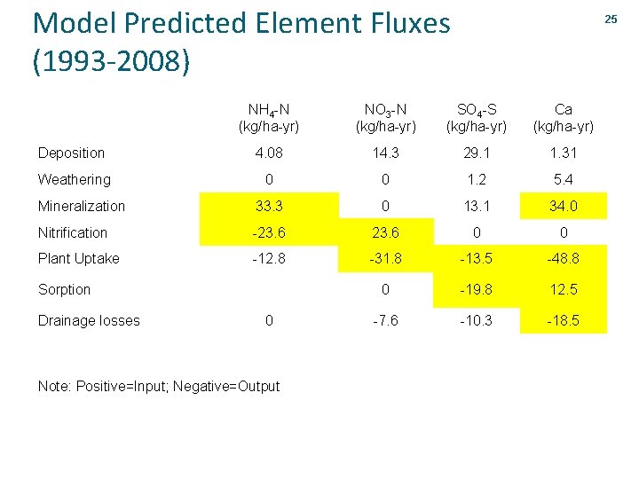Model Predicted Element Fluxes (1993 -2008) 25 NH 4 -N (kg/ha-yr) NO 3 -N