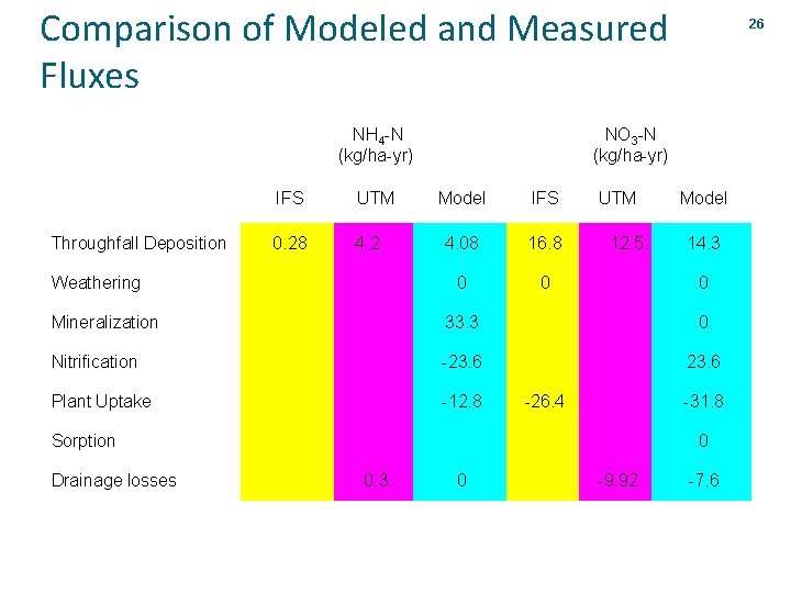 Comparison of Modeled and Measured Fluxes NH 4 -N (kg/ha-yr) Throughfall Deposition IFS UTM