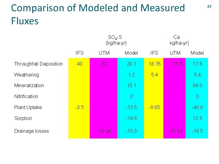 Comparison of Modeled and Measured Fluxes SO 4 -S (kg/ha-yr) 27 Ca kg/ha-yr) IFS