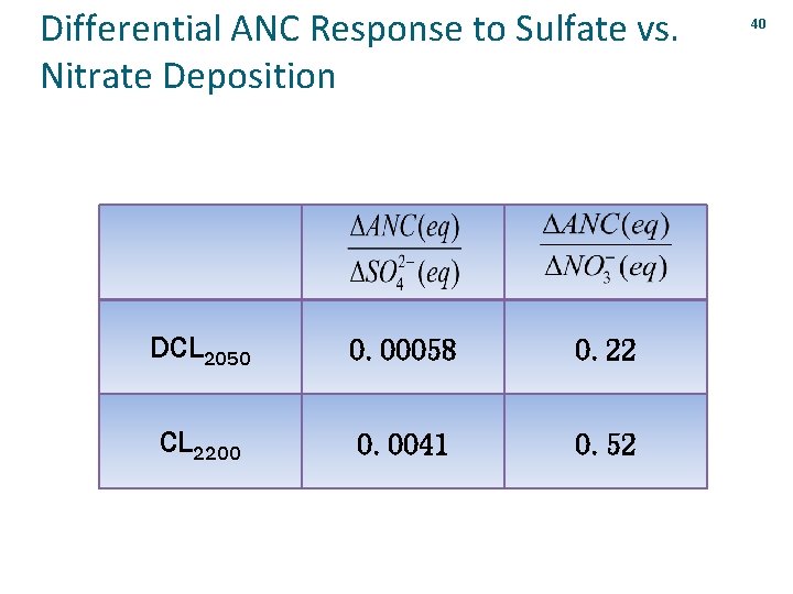 Differential ANC Response to Sulfate vs. Nitrate Deposition DCL 2050 0. 00058 0. 22