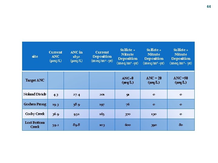 44 site Current ANC (µeq/L) ANC in 1850 (µeq/L) Current Deposition (meq/m 2 -yr)