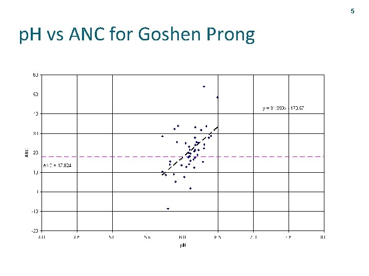 5 p. H vs ANC for Goshen Prong 