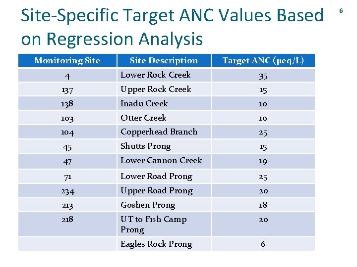 Site-Specific Target ANC Values Based on Regression Analysis Monitoring Site Description Target ANC (µeq/L)