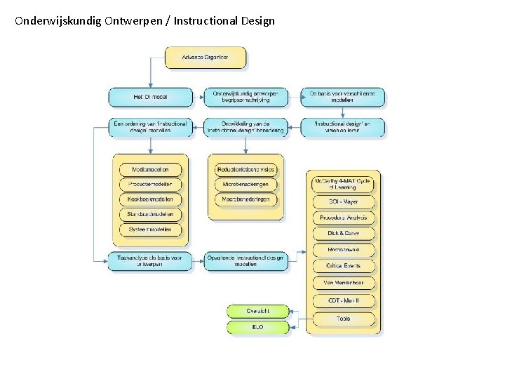 Onderwijskundig Ontwerpen / Instructional Design 