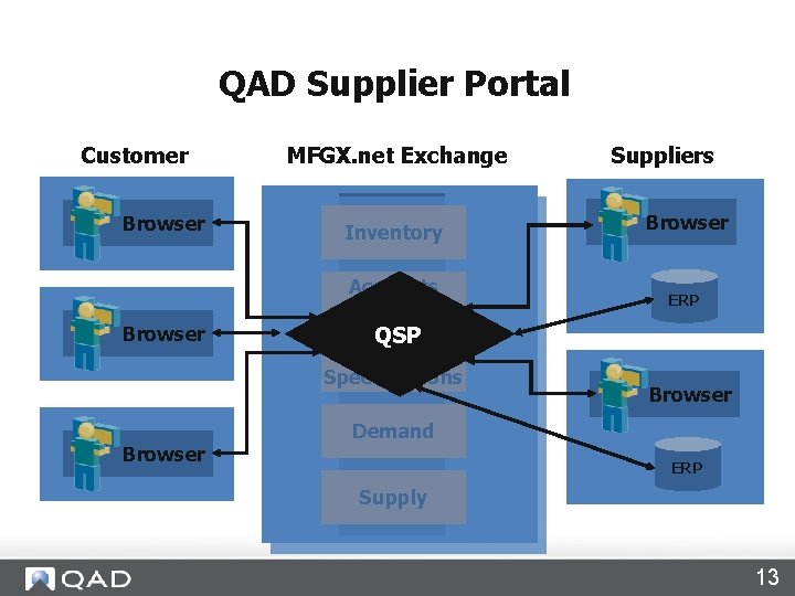 QAD Supplier Portal QAD Supply Visualization (SV) Customer Browser MFGX. net Exchange Inventory Accounts