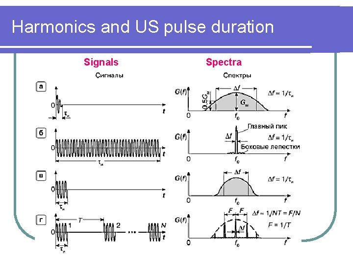Harmonics and US pulse duration Signals Spectra 