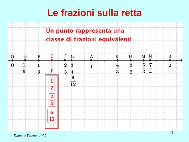 Le frazioni sulla retta Daniela Valenti, 2020 2 