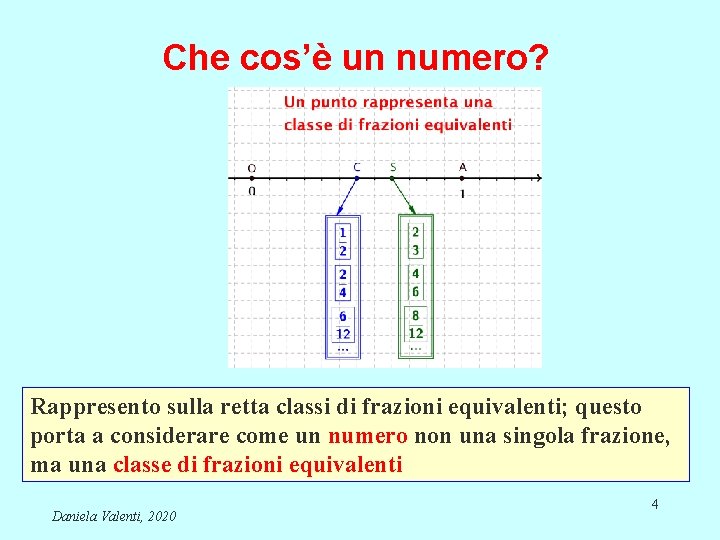 Che cos’è un numero? Rappresento sulla retta classi di frazioni equivalenti; questo porta a