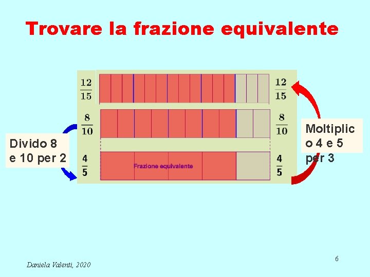 Trovare la frazione equivalente Divido 8 e 10 per 2 Daniela Valenti, 2020 Moltiplic