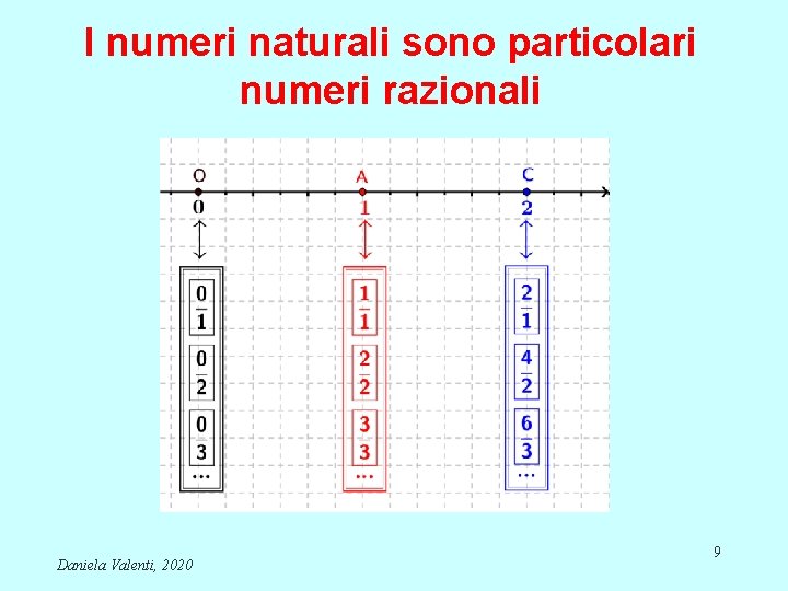 I numeri naturali sono particolari numeri razionali Daniela Valenti, 2020 9 