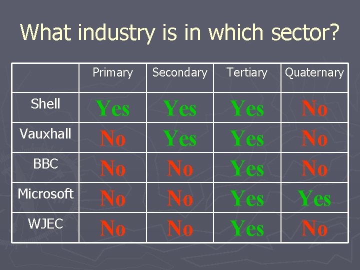 What industry is in which sector? Shell Vauxhall BBC Microsoft WJEC Primary Secondary Tertiary