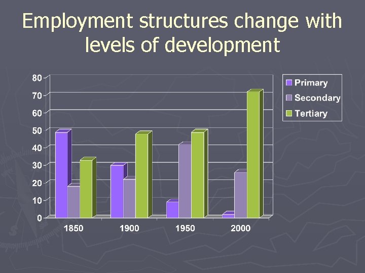 Employment structures change with levels of development 
