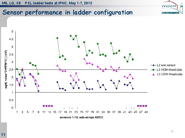 MS, LG, XS PXL ladder tests at IPHC, May 1 -7, 2012 Sensor performance
