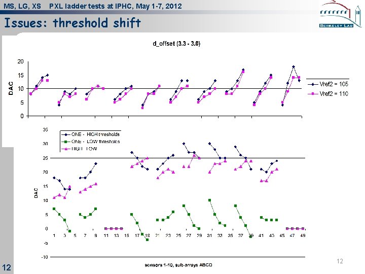 MS, LG, XS PXL ladder tests at IPHC, May 1 -7, 2012 Issues: threshold