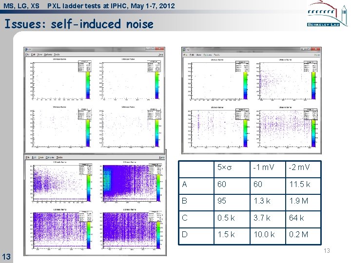 MS, LG, XS PXL ladder tests at IPHC, May 1 -7, 2012 Issues: self-induced