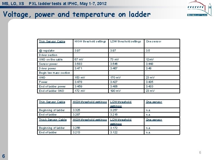 MS, LG, XS PXL ladder tests at IPHC, May 1 -7, 2012 Voltage, power