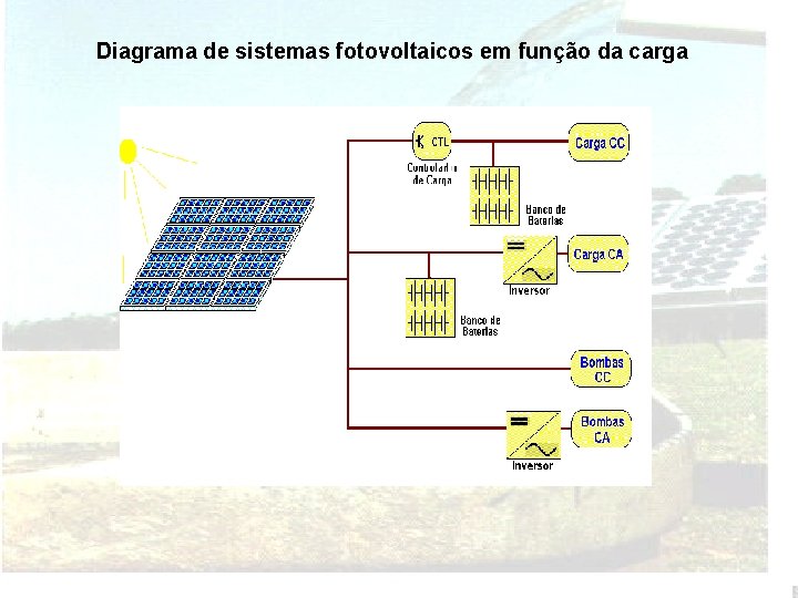 Diagrama de sistemas fotovoltaicos em função da carga 