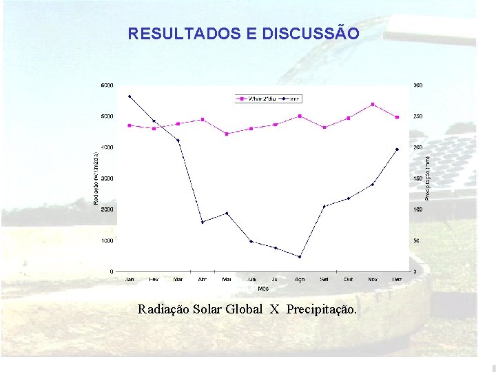 RESULTADOS E DISCUSSÃO Radiação Solar Global X Precipitação. 