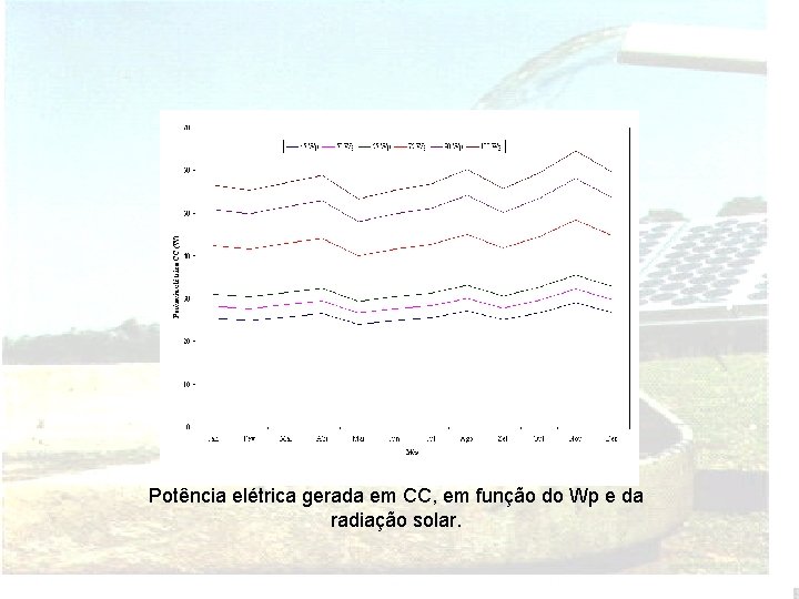 Potência elétrica gerada em CC, em função do Wp e da radiação solar. 