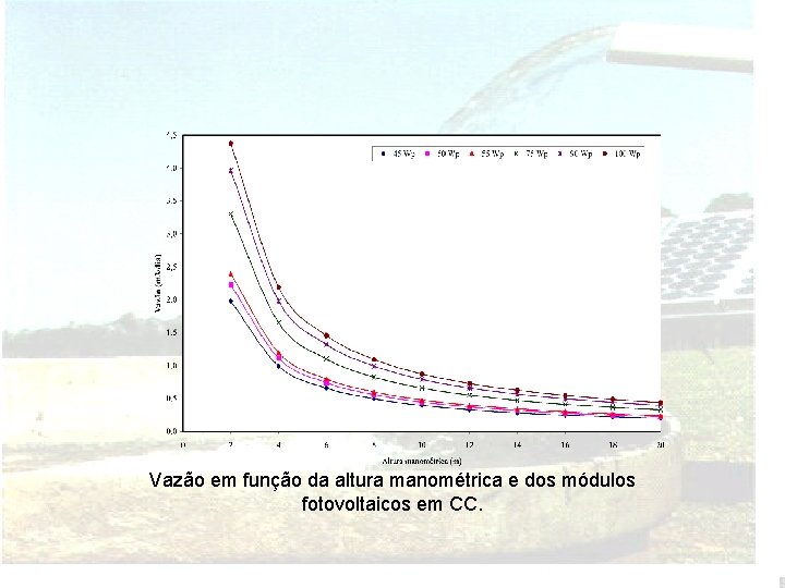 Vazão em função da altura manométrica e dos módulos fotovoltaicos em CC. 