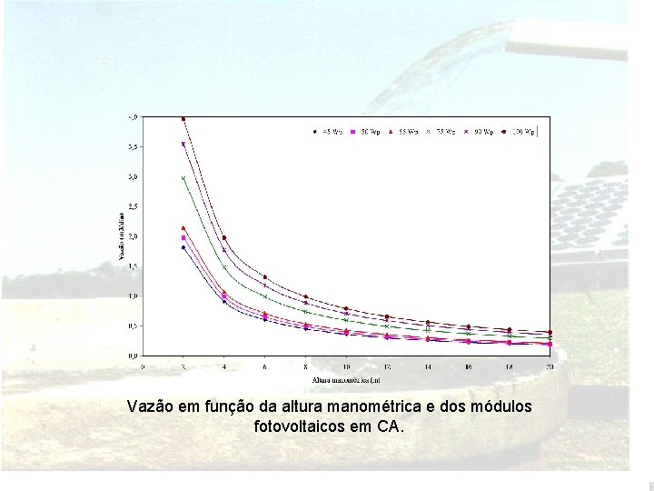 Vazão em função da altura manométrica e dos módulos fotovoltaicos em CA. 