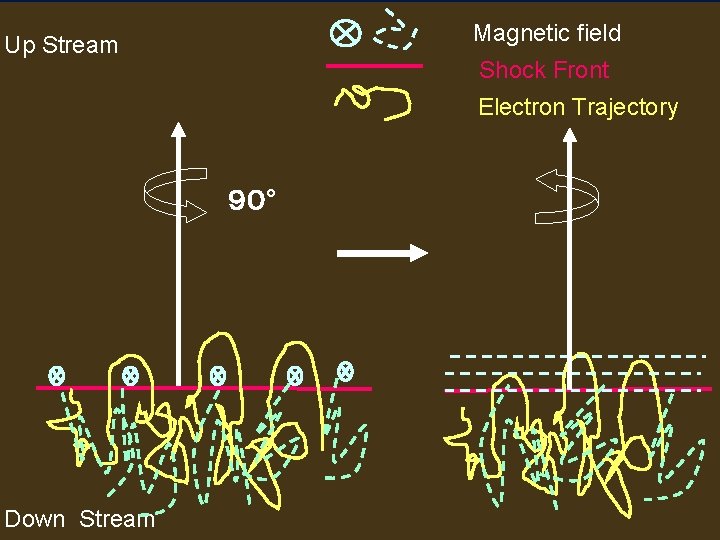 Magnetic field Up Stream Shock Front Electron Trajectory ９０° Down Stream 