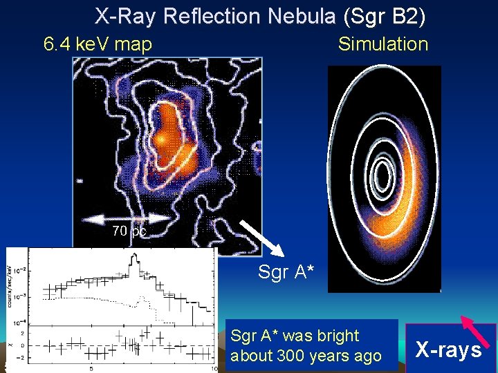 X-Ray Reflection Nebula (Sgr B 2) 6. 4 ke. V map Simulation Sgr A*