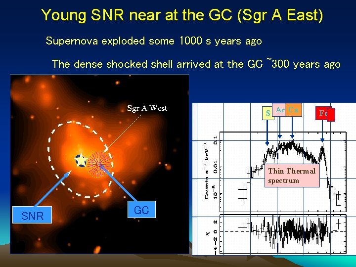 Young SNR near at the GC (Sgr A East) Supernova exploded some 1000 s