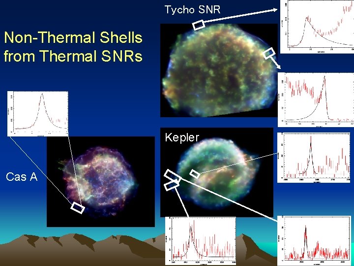 Tycho SNR Non-Thermal Shells from Thermal SNRs Kepler Cas A 