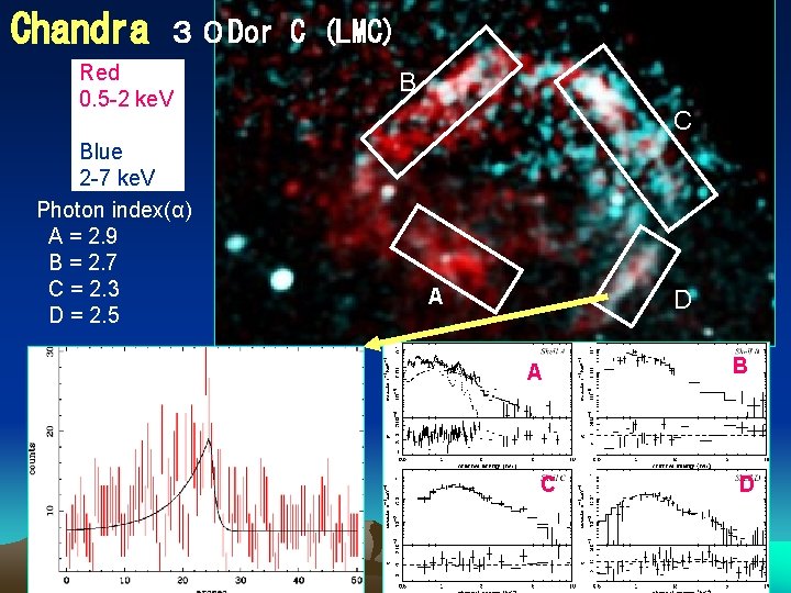 Chandra ３０ Dor C (LMC) Red 0. 5 -2 ke. V Blue 2 -7