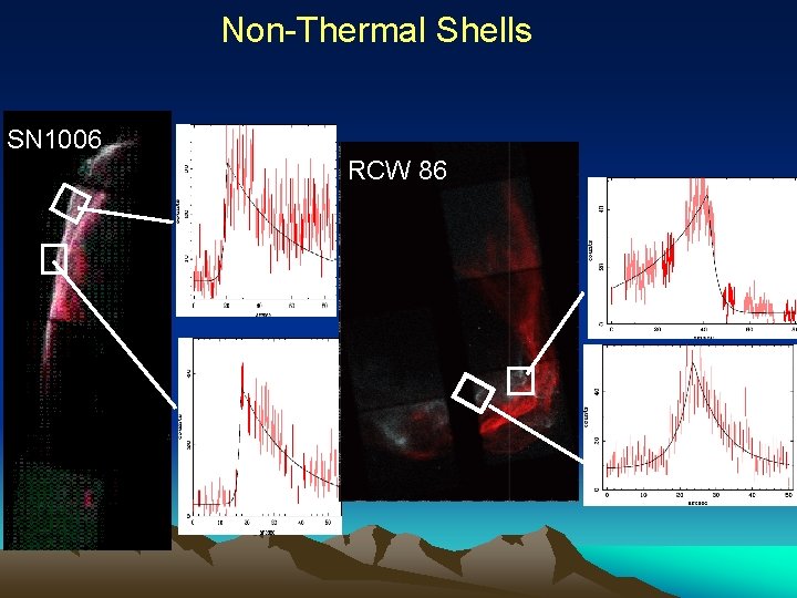 Non-Thermal Shells SN 1006 RCW 86 