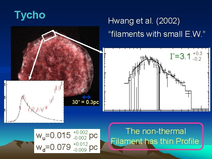 Tycho Hwang et al. (2002) “filaments with small E. W. ” G=3. 1 +0.