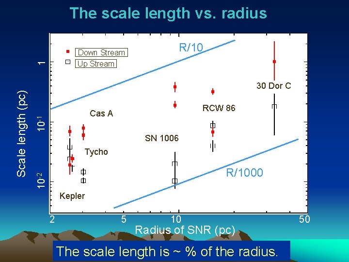 The scale length vs. radius R/10 30 Dor C RCW 86 10 -1 Cas