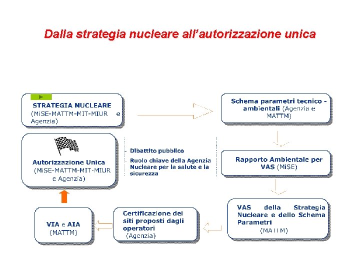 Dalla strategia nucleare all’autorizzazione unica 