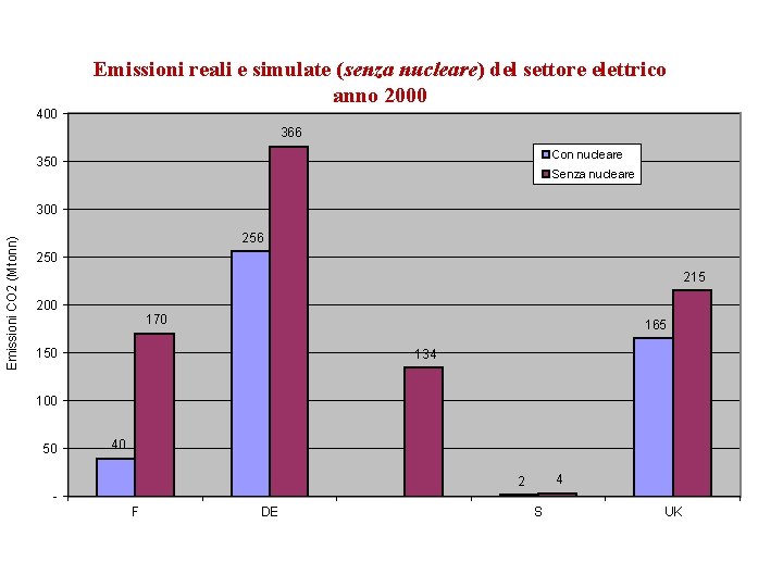 400 Emissioni reali e simulate (senza nucleare) del settore elettrico anno 2000 366 Con