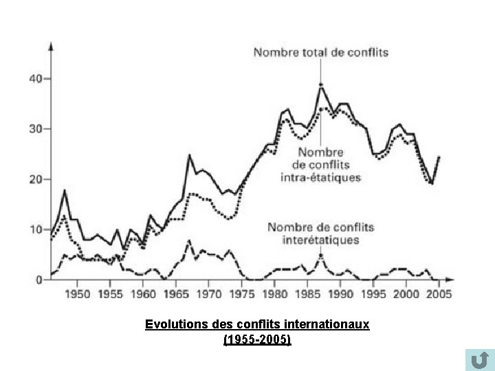 Evolutions des conflits internationaux (1955 -2005) 