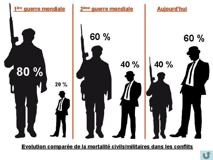 1ère guerre mondiale 2ème guerre mondiale Aujourd’hui 60 % 40 % 80 % 40