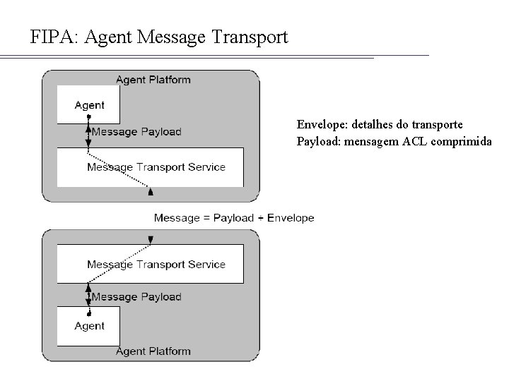 FIPA: Agent Message Transport Envelope: detalhes do transporte Payload: mensagem ACL comprimida 