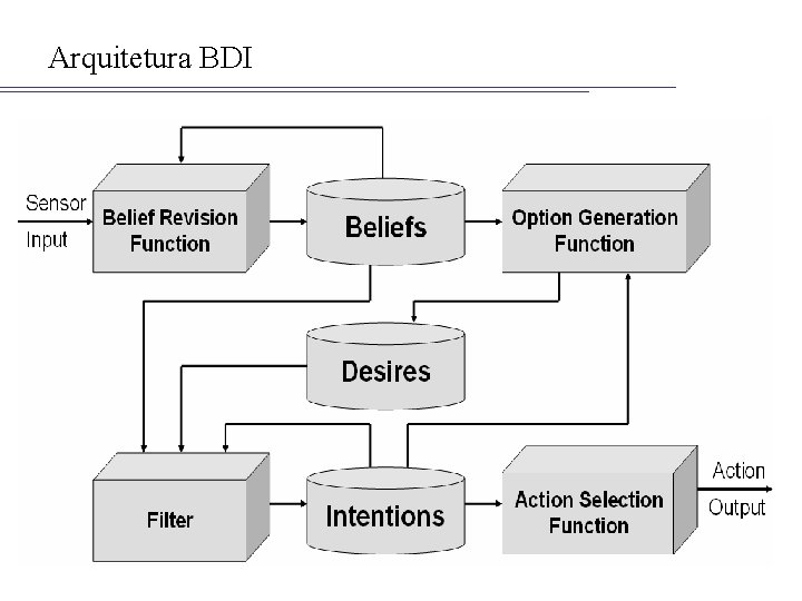 Arquitetura BDI 