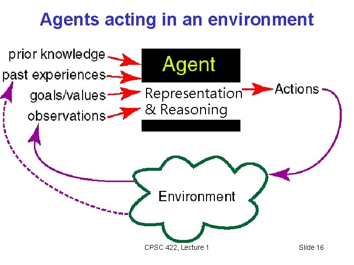 Agents acting in an environment Representation & Reasoning CPSC 422, Lecture 1 Slide 16 Agents acting in an environment Representation & Reasoning CPSC 422, Lecture 1 Slide 16
