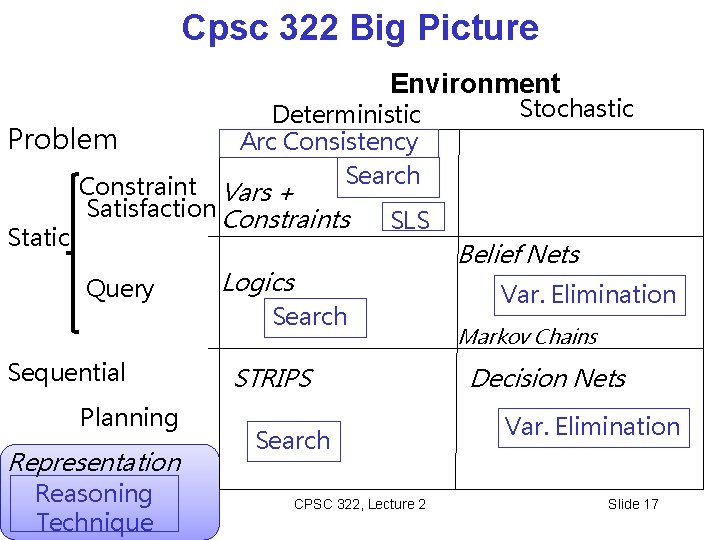 Cpsc 322 Big Picture Environment Problem Static Deterministic Arc Consistency Search Constraint Vars + Cpsc 322 Big Picture Environment Problem Static Deterministic Arc Consistency Search Constraint Vars +