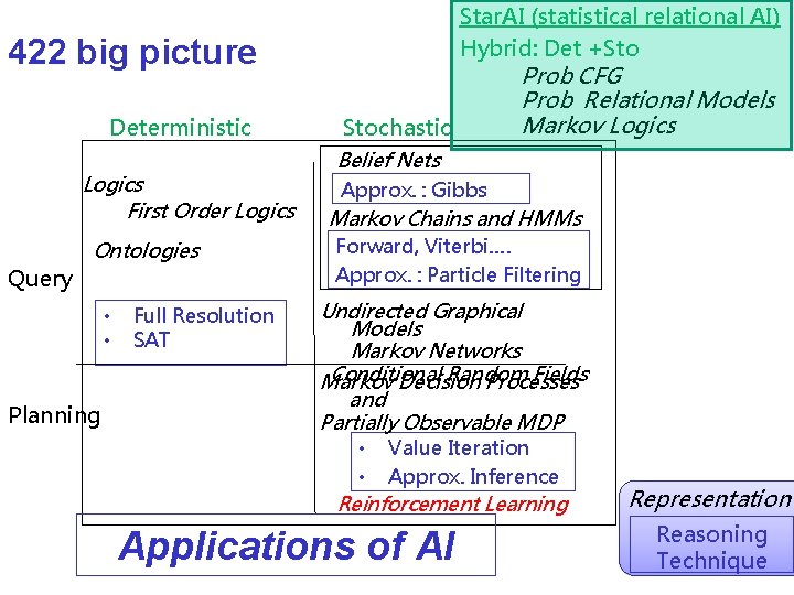 Star. AI (statistical relational AI) Hybrid: Det +Sto 422 big picture Deterministic Logics First Star. AI (statistical relational AI) Hybrid: Det +Sto 422 big picture Deterministic Logics First