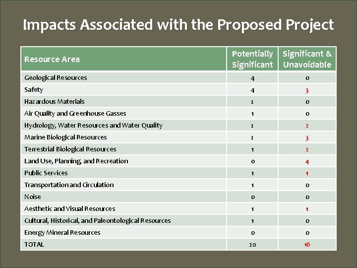 Impacts Associated with the Proposed Project Potentially Significant & Unavoidable Geological Resources 4 0