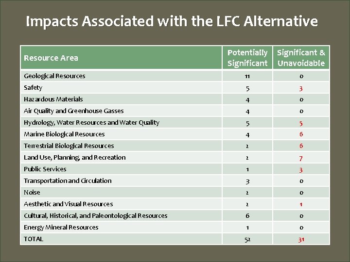 Impacts Associated with the LFC Alternative Potentially Significant & Unavoidable Geological Resources 11 0