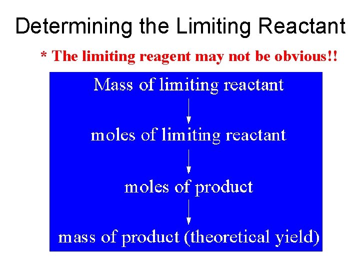 Determining the Limiting Reactant * The limiting reagent may not be obvious!! 