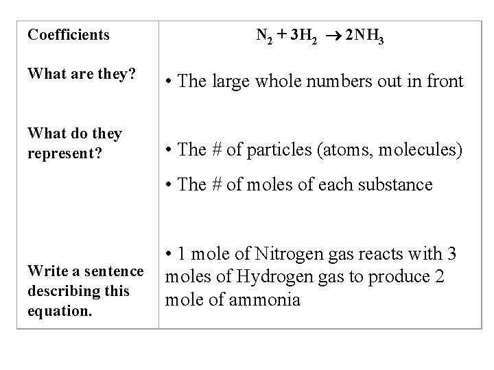 Coefficients N 2 + 3 H 2 2 NH 3 What are they? •