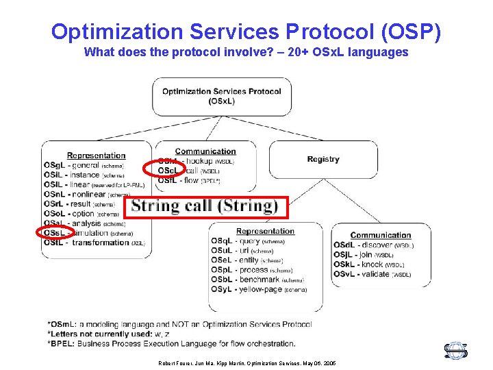 Optimization Services Protocol (OSP) What does the protocol involve? – 20+ OSx. L languages