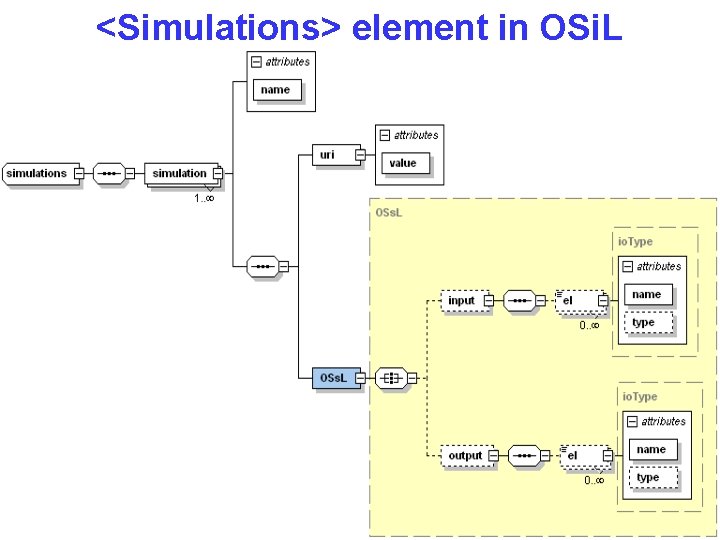 <Simulations> element in OSi. L Robert Fourer, Jun Ma, Kipp Martin, Optimization Services, May